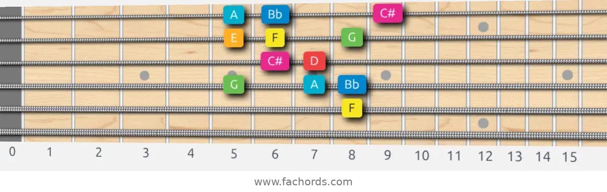 F Ionian #5 Scale scale guitar pattern - Box pattern — position 4