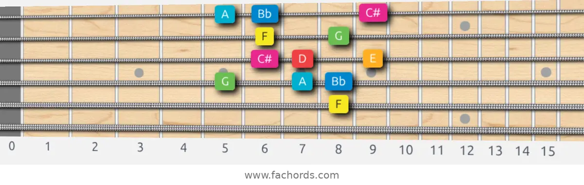 F Ionian #5 Scale scale guitar pattern - Box pattern — position 5