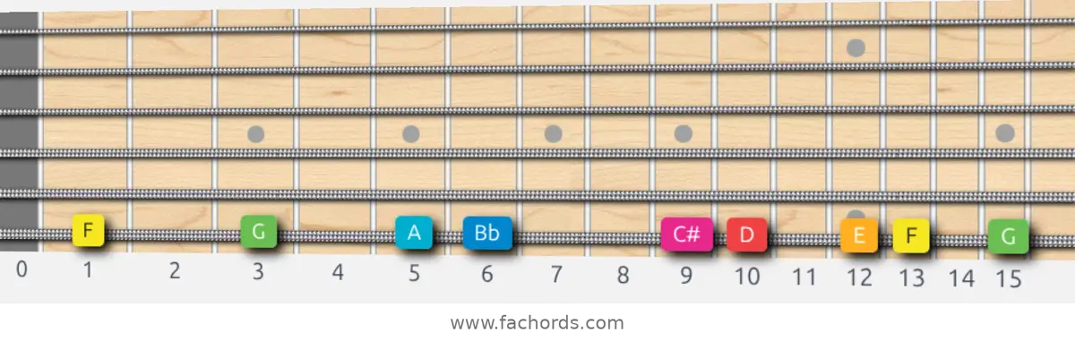 F Ionian #5 Scale scale guitar pattern - On one string (low E)
