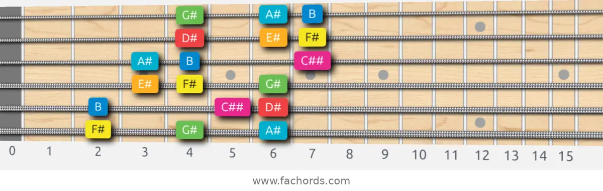 F# Ionian #5 Scale scale guitar pattern - 3 notes per string — position 1