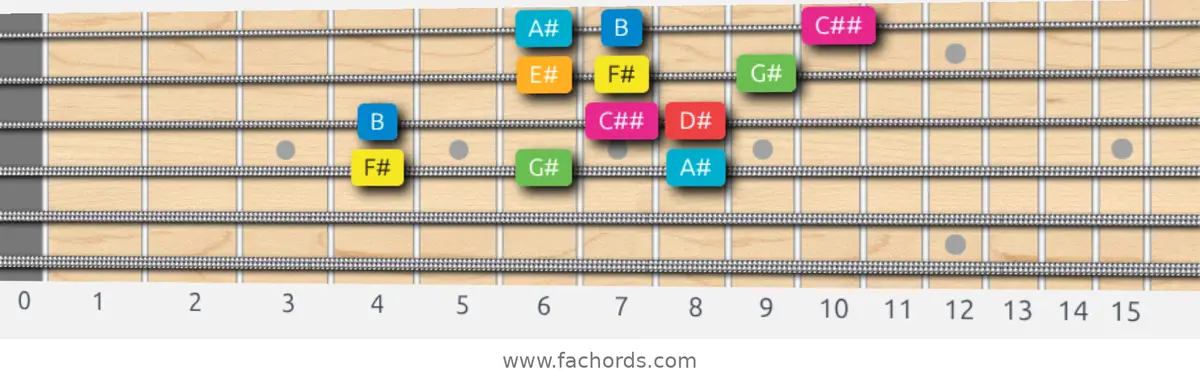 F# Ionian #5 Scale scale guitar pattern - 3 notes per string — position 2