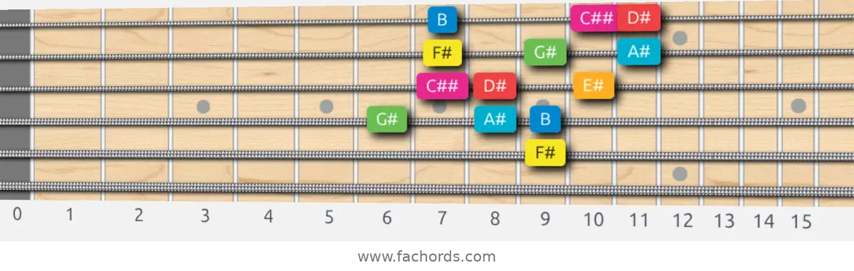 F# Ionian #5 Scale scale guitar pattern - 3 notes per string — position 3