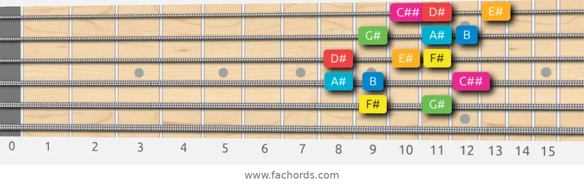 F# Ionian #5 Scale scale guitar pattern - 3 notes per string — position 4