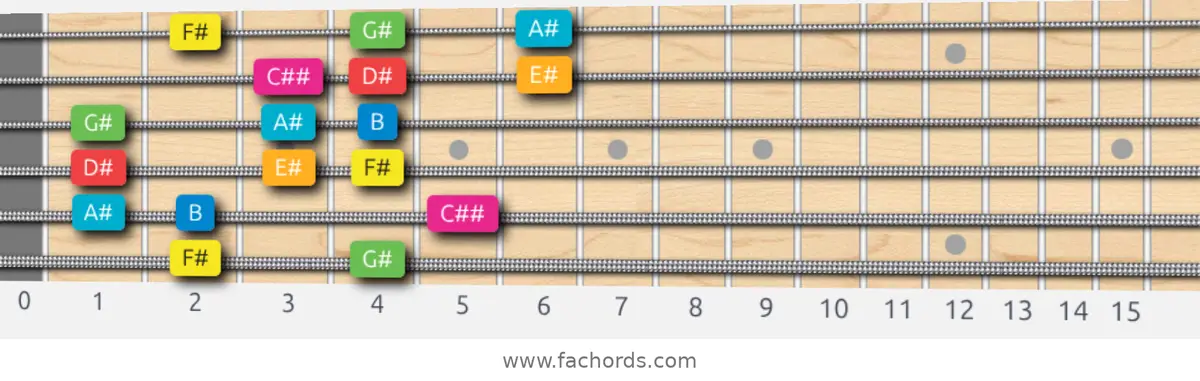 F# Ionian #5 Scale scale guitar pattern - 3 notes per string — position 5