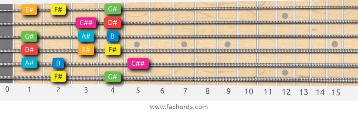 F# Ionian #5 Scale scale guitar pattern - Box pattern — position 1