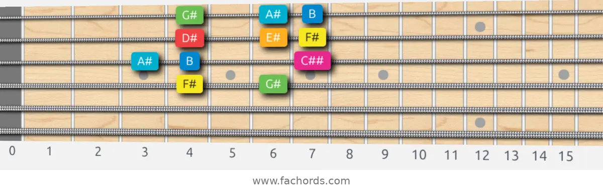 F# Ionian #5 Scale scale guitar pattern - Box pattern — position 2