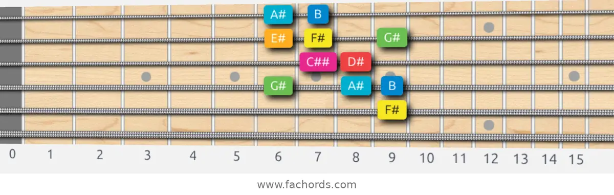 F# Ionian #5 Scale scale guitar pattern - Box pattern — position 3