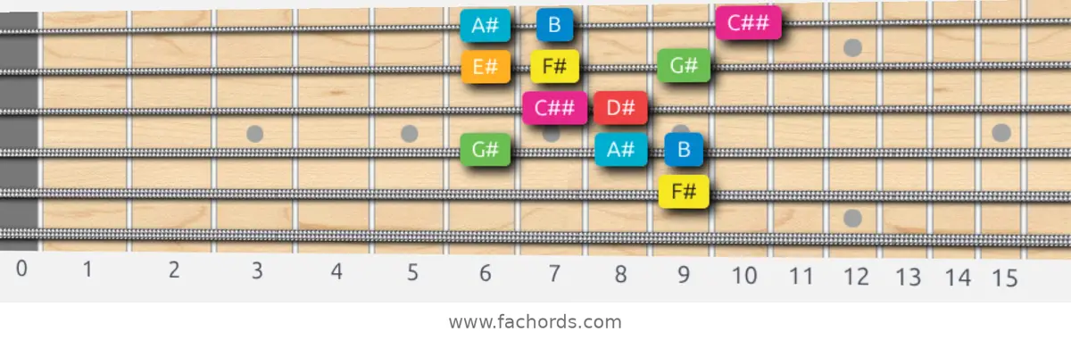 F# Ionian #5 Scale scale guitar pattern - Box pattern — position 4