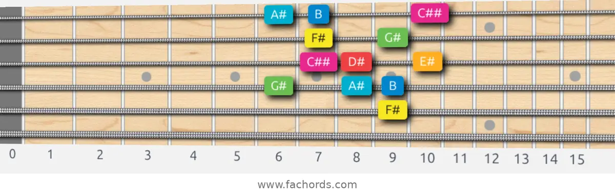 F# Ionian #5 Scale scale guitar pattern - Box pattern — position 5