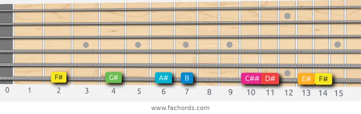 F# Ionian #5 Scale scale guitar pattern - On one string (low E)