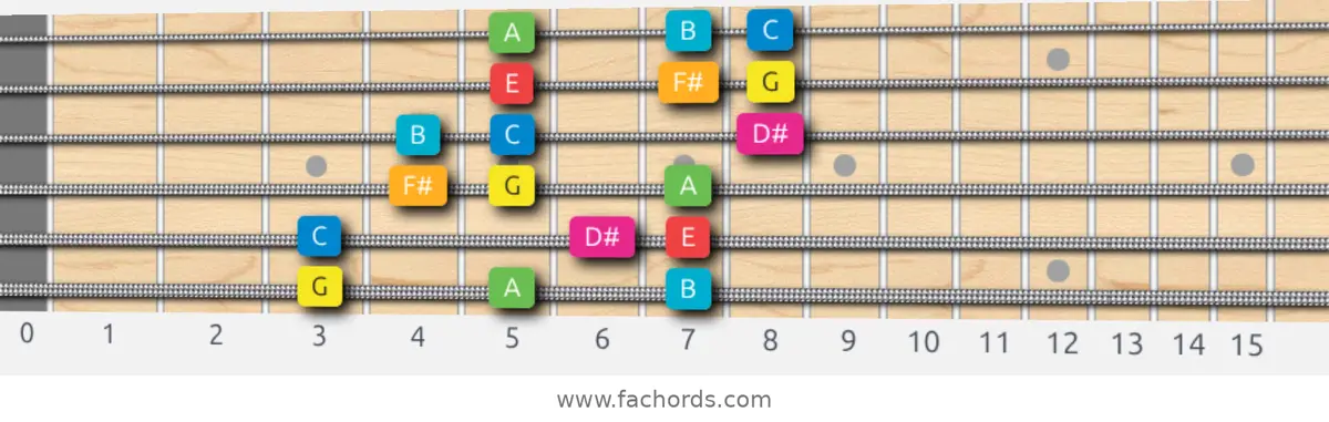 G Ionian #5 Scale scale guitar pattern - 3 notes per string — position 1