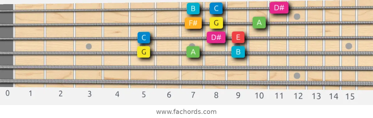 G Ionian #5 Scale scale guitar pattern - 3 notes per string — position 2