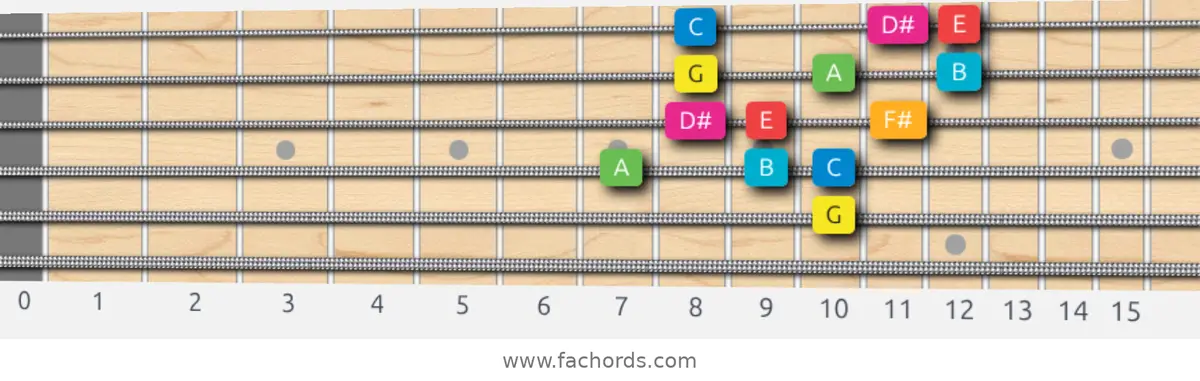 G Ionian #5 Scale scale guitar pattern - 3 notes per string — position 3