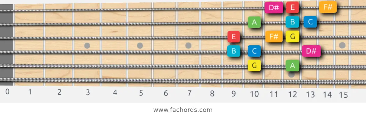 G Ionian #5 Scale scale guitar pattern - 3 notes per string — position 4