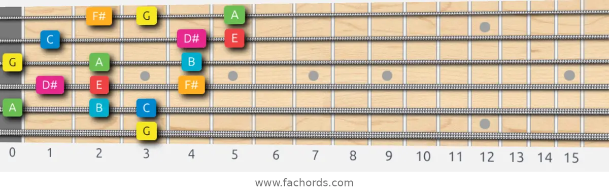 G Ionian #5 Scale scale guitar pattern - 3 notes per string — position 5
