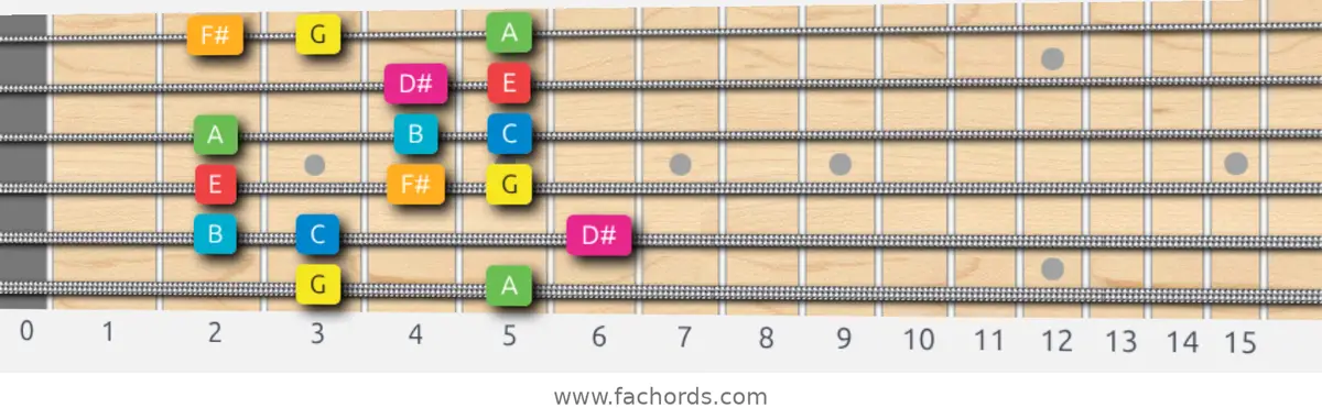 G Ionian #5 Scale scale guitar pattern - Box pattern — position 1