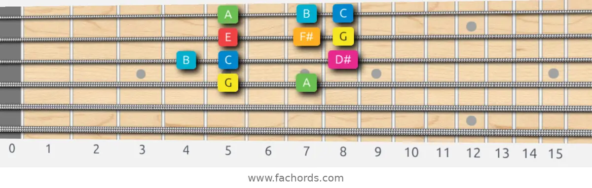 G Ionian #5 Scale scale guitar pattern - Box pattern — position 2