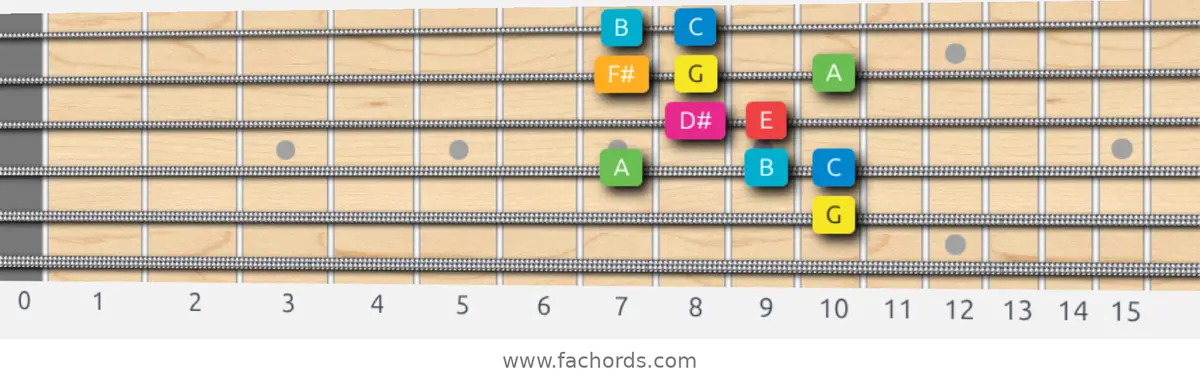 G Ionian #5 Scale scale guitar pattern - Box pattern — position 3
