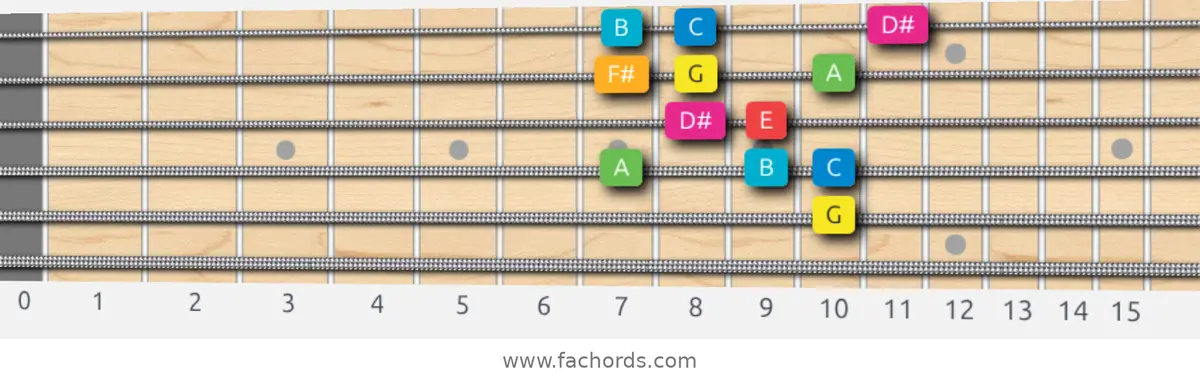 G Ionian #5 Scale scale guitar pattern - Box pattern — position 4