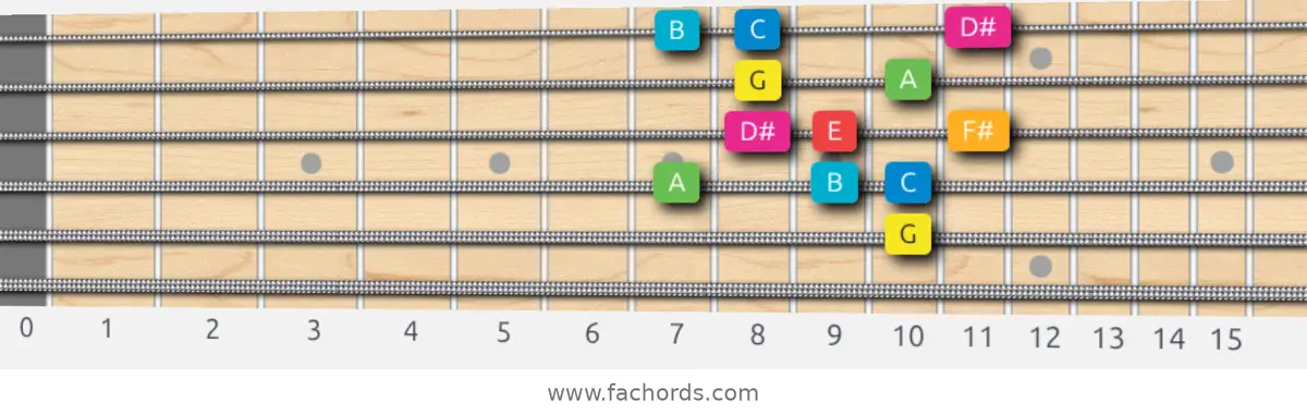 G Ionian #5 Scale scale guitar pattern - Box pattern — position 5