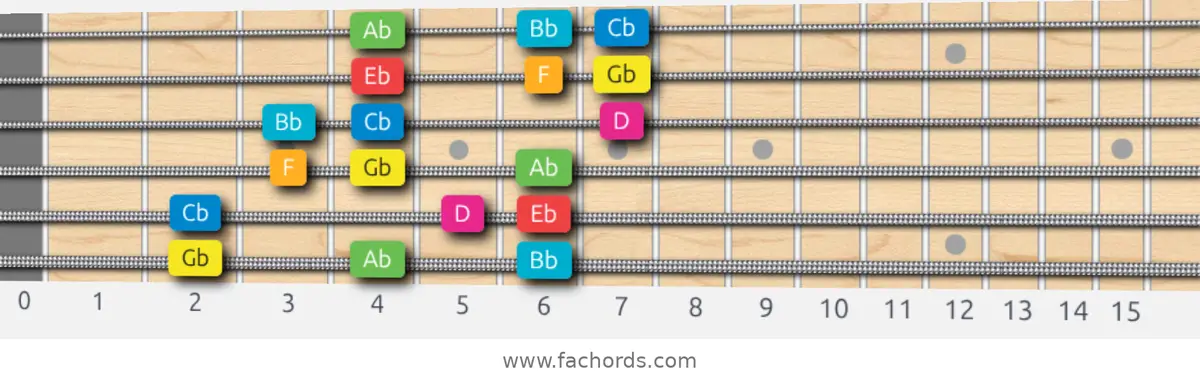 Gb Ionian #5 Scale scale guitar pattern - 3 notes per string — position 1