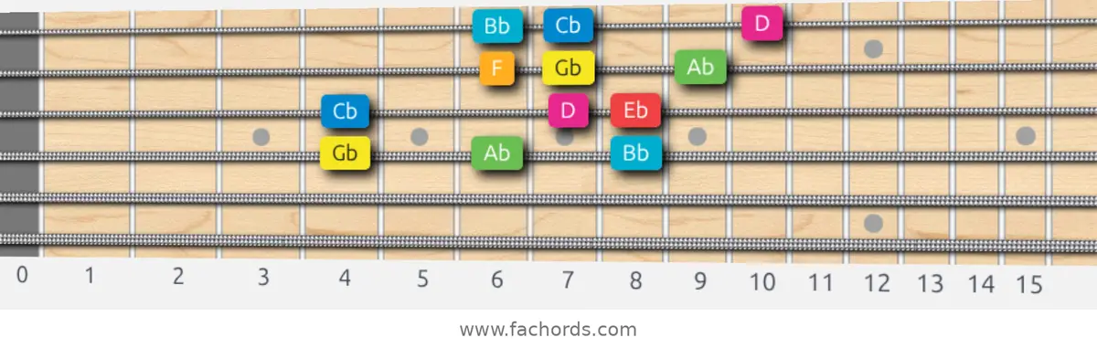 Gb Ionian #5 Scale scale guitar pattern - 3 notes per string — position 2