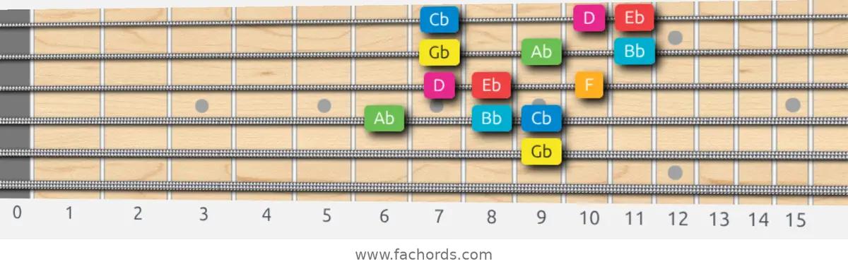 Gb Ionian #5 Scale scale guitar pattern - 3 notes per string — position 3