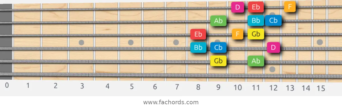 Gb Ionian #5 Scale scale guitar pattern - 3 notes per string — position 4