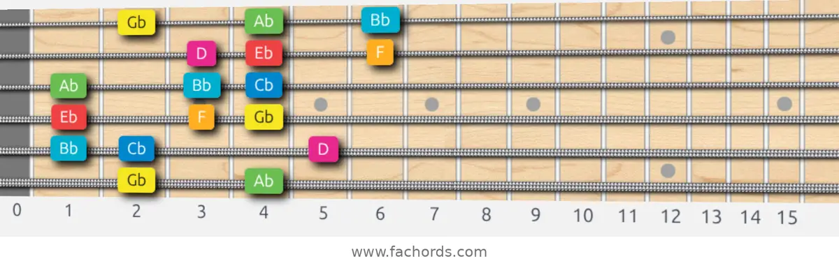 Gb Ionian #5 Scale scale guitar pattern - 3 notes per string — position 5