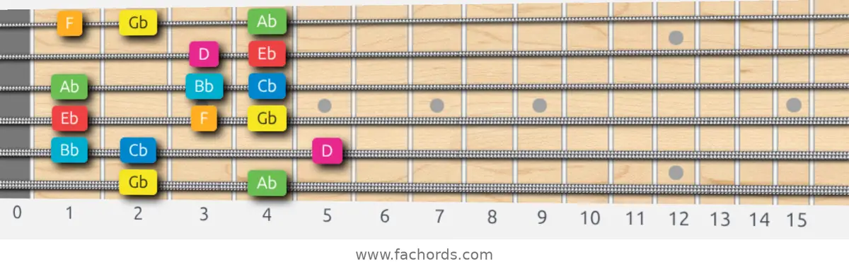 Gb Ionian #5 Scale scale guitar pattern - Box pattern — position 1