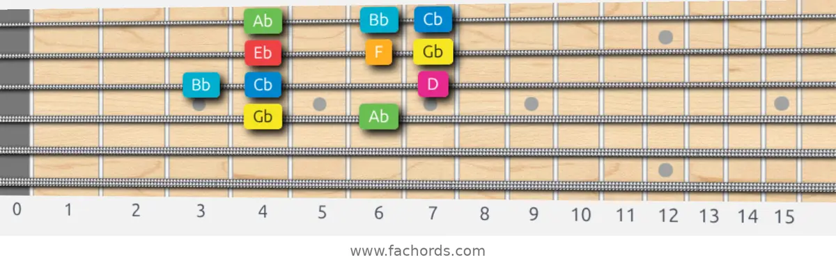 Gb Ionian #5 Scale scale guitar pattern - Box pattern — position 2
