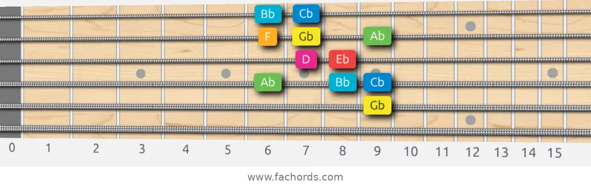 Gb Ionian #5 Scale scale guitar pattern - Box pattern — position 3