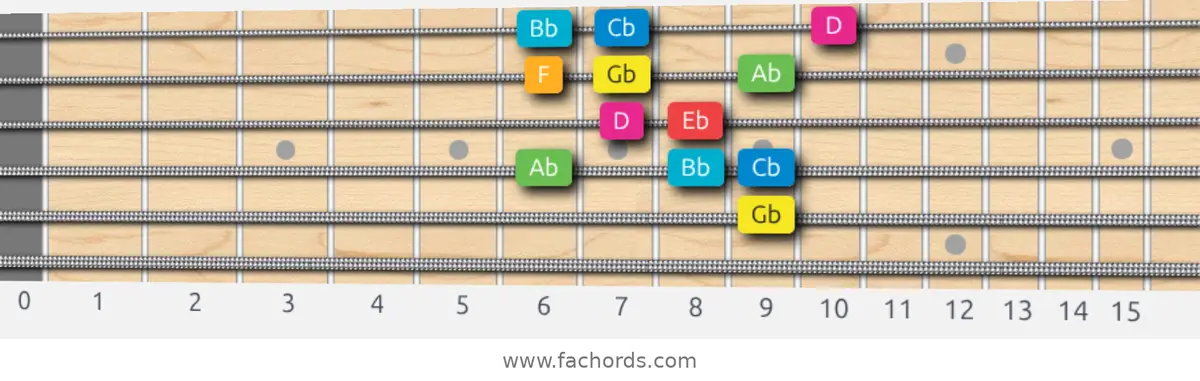 Gb Ionian #5 Scale scale guitar pattern - Box pattern — position 4