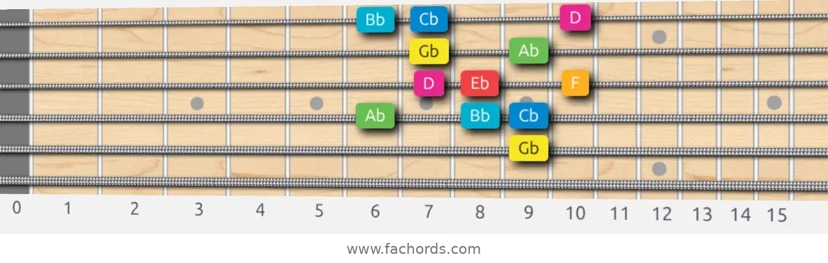 Gb Ionian #5 Scale scale guitar pattern - Box pattern — position 5
