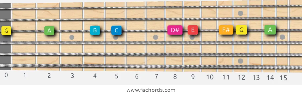 G Ionian #5 Scale scale guitar pattern - On one string (G)
