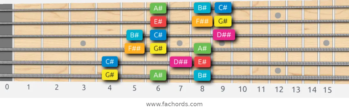 G# Ionian #5 Scale scale guitar pattern - 3 notes per string — position 1