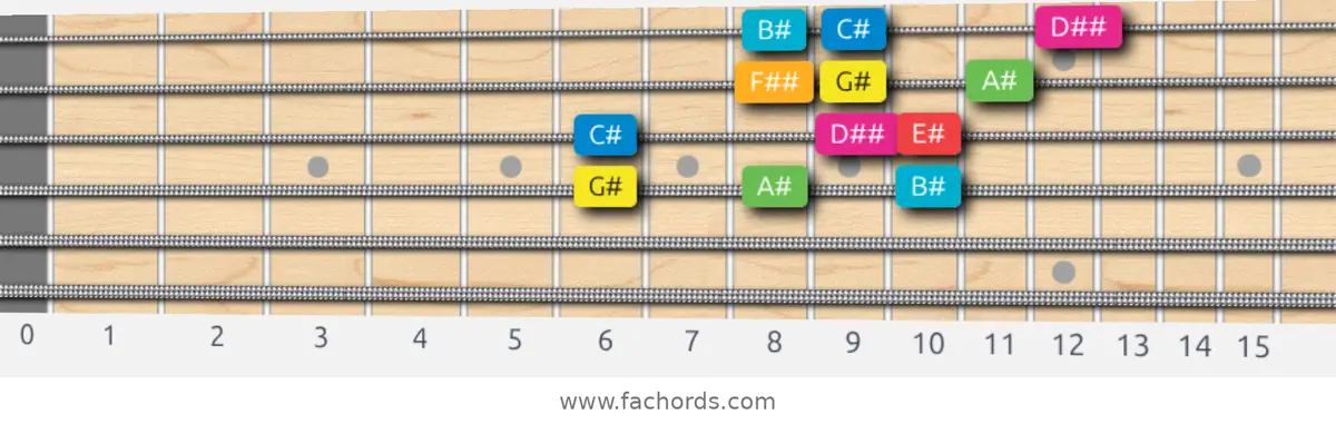 G# Ionian #5 Scale scale guitar pattern - 3 notes per string — position 2