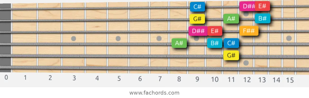 G# Ionian #5 Scale scale guitar pattern - 3 notes per string — position 3
