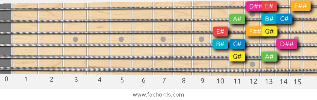 G# Ionian #5 Scale scale guitar pattern - 3 notes per string — position 4