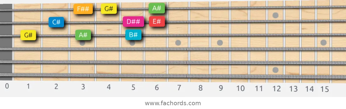 G# Ionian #5 Scale scale guitar pattern - 3 notes per string — position 5