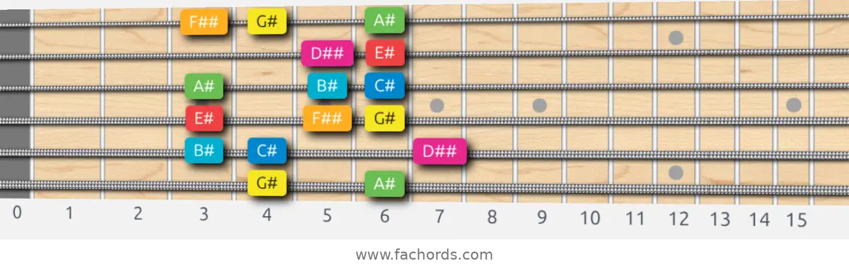 G# Ionian #5 Scale scale guitar pattern - Box pattern — position 1