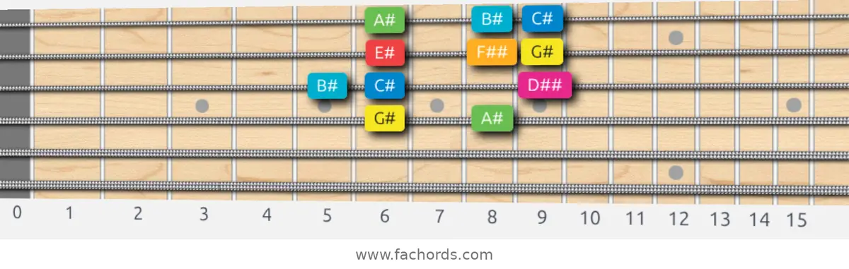 G# Ionian #5 Scale scale guitar pattern - Box pattern — position 2