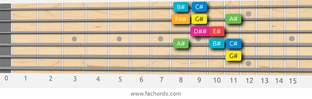 G# Ionian #5 Scale scale guitar pattern - Box pattern — position 3