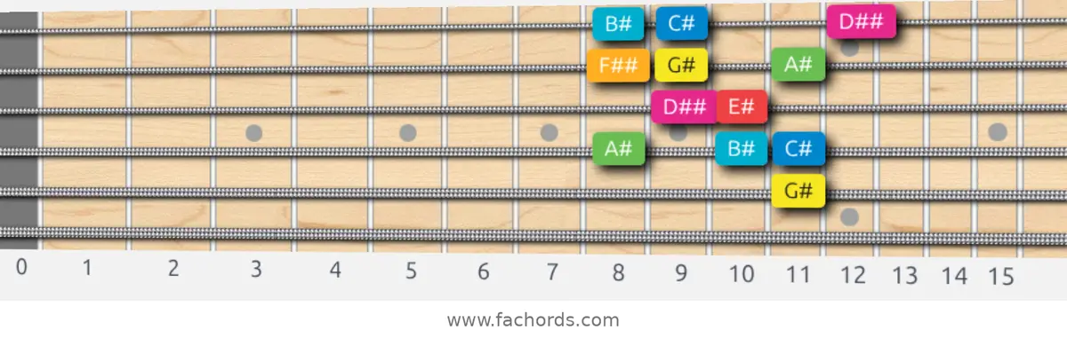 G# Ionian #5 Scale scale guitar pattern - Box pattern — position 4