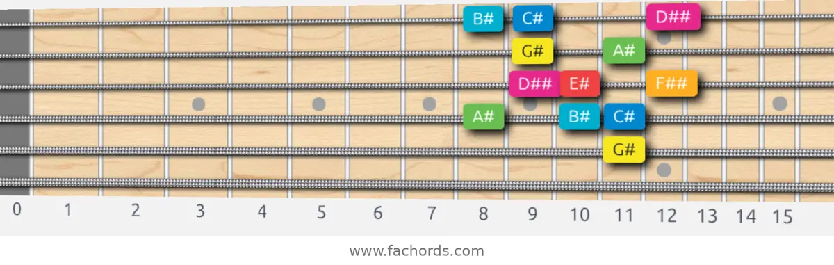 G# Ionian #5 Scale scale guitar pattern - Box pattern — position 5