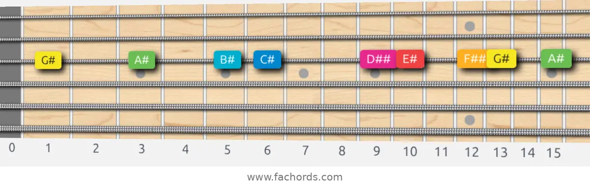 G# Ionian #5 Scale scale guitar pattern - On one string (G)
