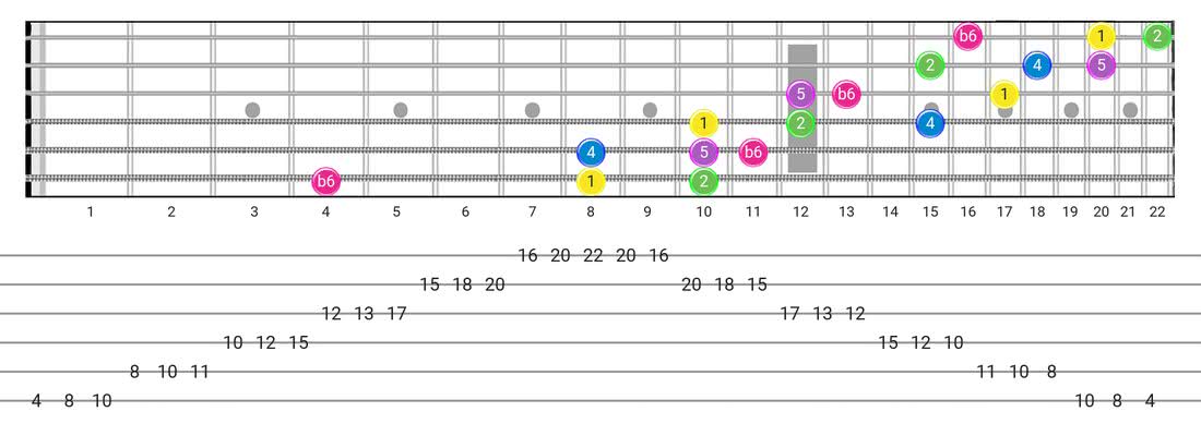 Fretboard diagram and tablature for the Japanese scale - 3 Notes per String Pattern with intervals