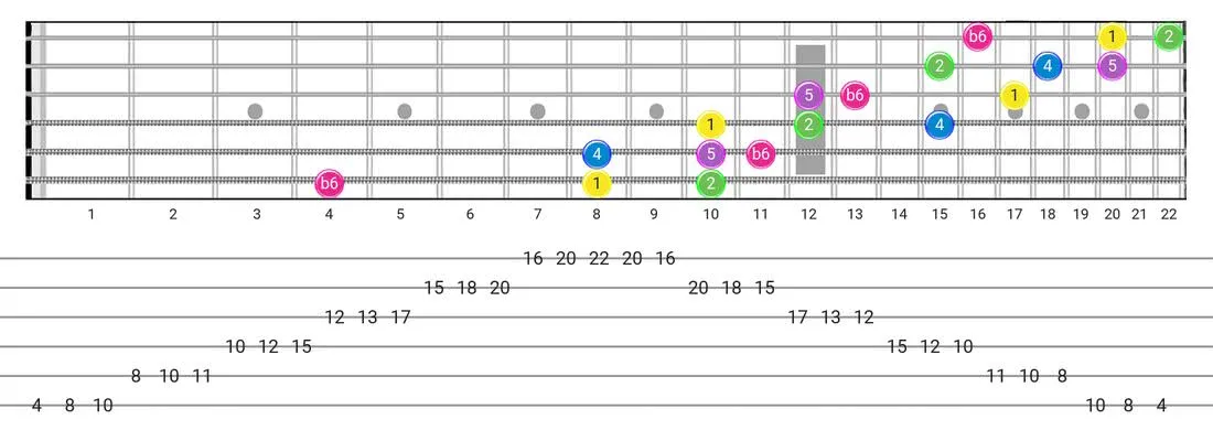 Fretboard diagram and tablature for the Japanese scale - 3 Notes per String Pattern with intervals