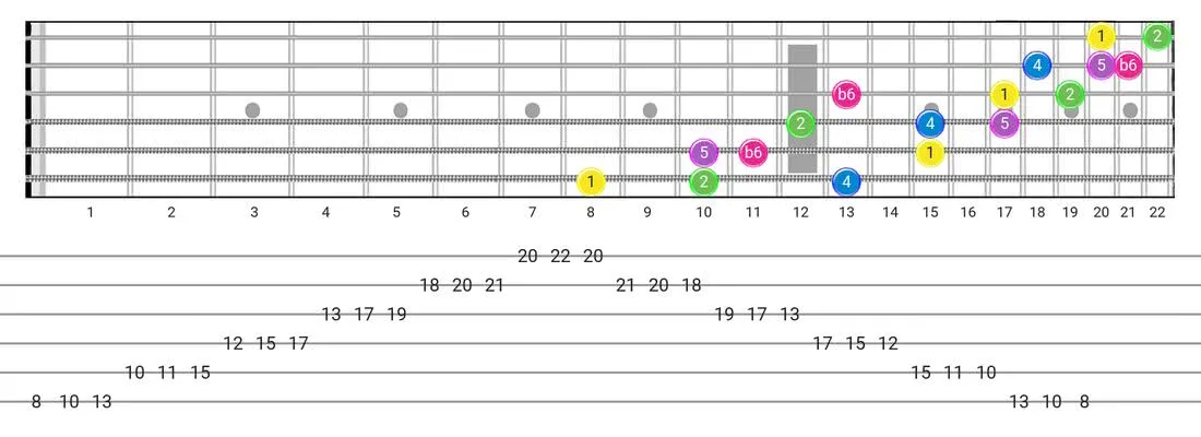 Fretboard diagram for the Japanese scale - 3 Notes per String Pattern with intervals