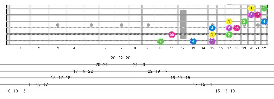 Japanese guitar scale tabs - 3 Notes per String Pattern with intervals